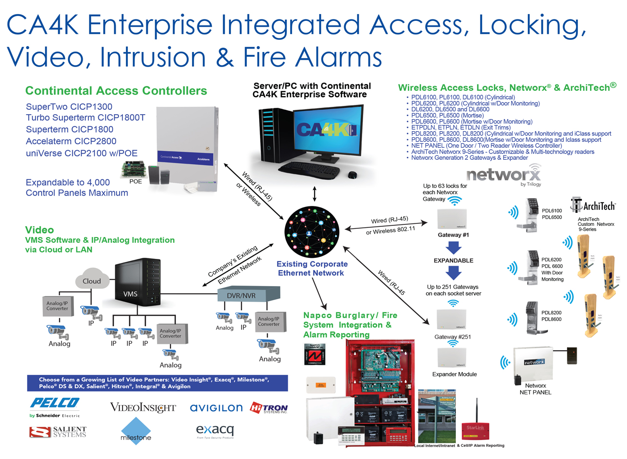 CA4K Configuration Diagram